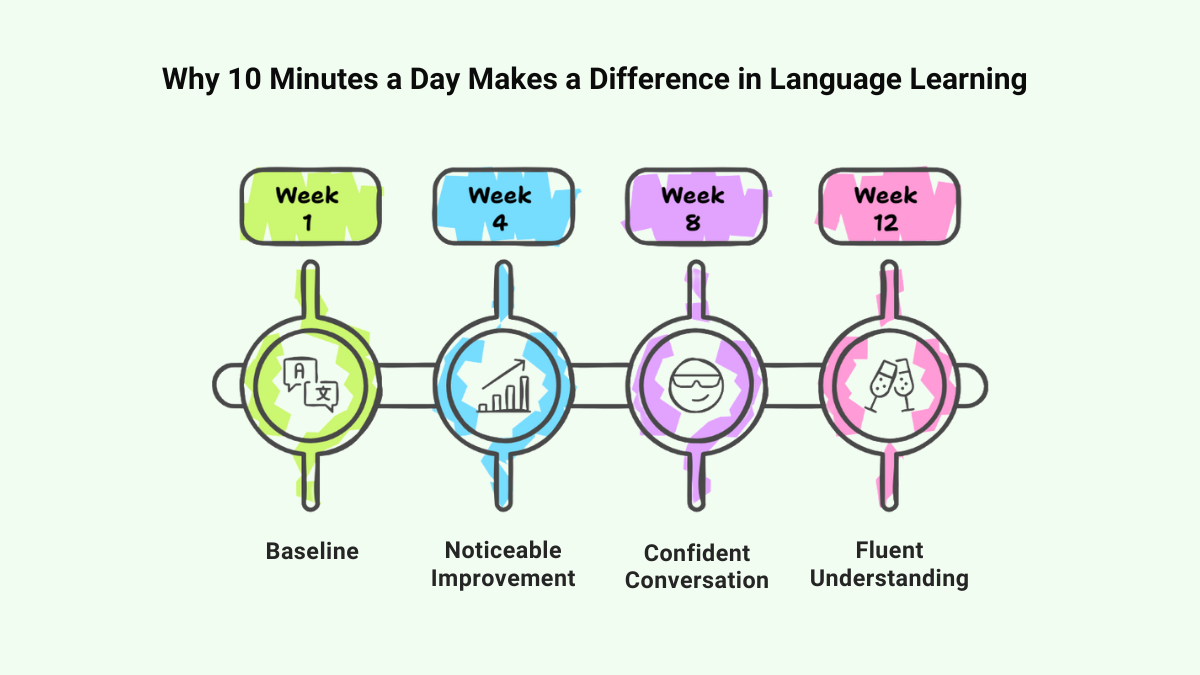 How Consistent 10 Minute Lessons Boost Language Proficiency How Consistent 10 Minute Lessons Boost Language Proficiency