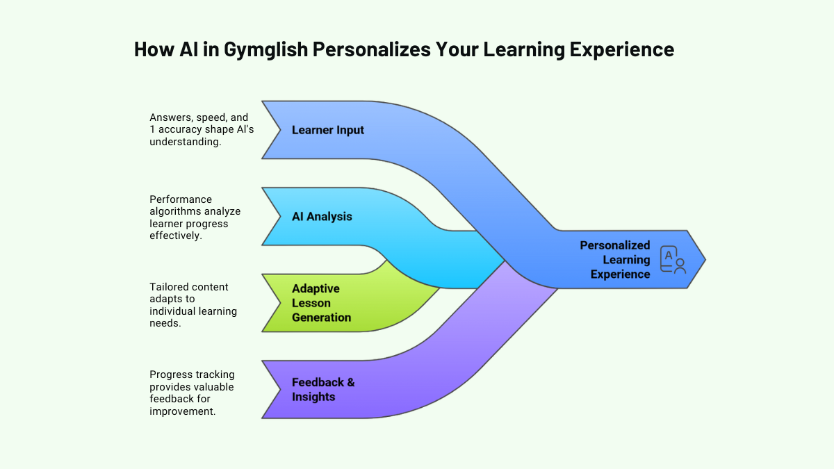 How Gymglish AI Learns From You to Personalize Every Lesson How Gymglish AI Learns From You to Personalize Every Lesson