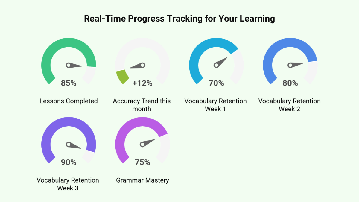 Track Your Learning Progress in Real Time Track Your Learning Progress in Real Time