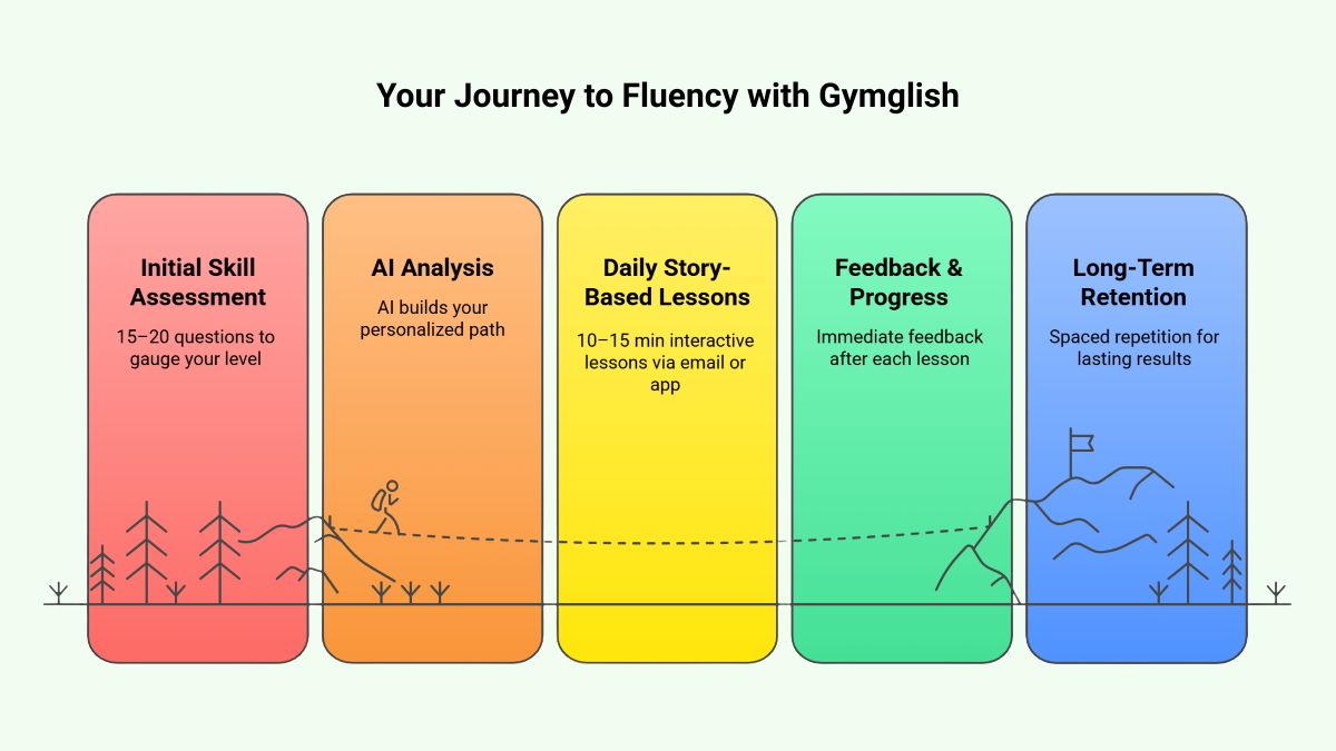 Your Personalized Gymglish Learning Journey Your Personalized Gymglish Learning Journey